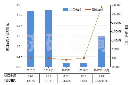 2013-2017年6月中國其他僅含硝基或亞硝基的衍生物(HS29042090)進(jìn)口總額及增速統(tǒng)計